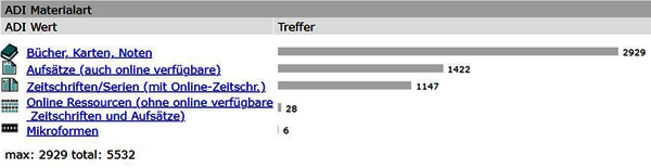  Bestand der Saarländischen Bibliographie des Veröffentlichungszeitraums 1927-1960, Erhebungsdatum 17.12.2021